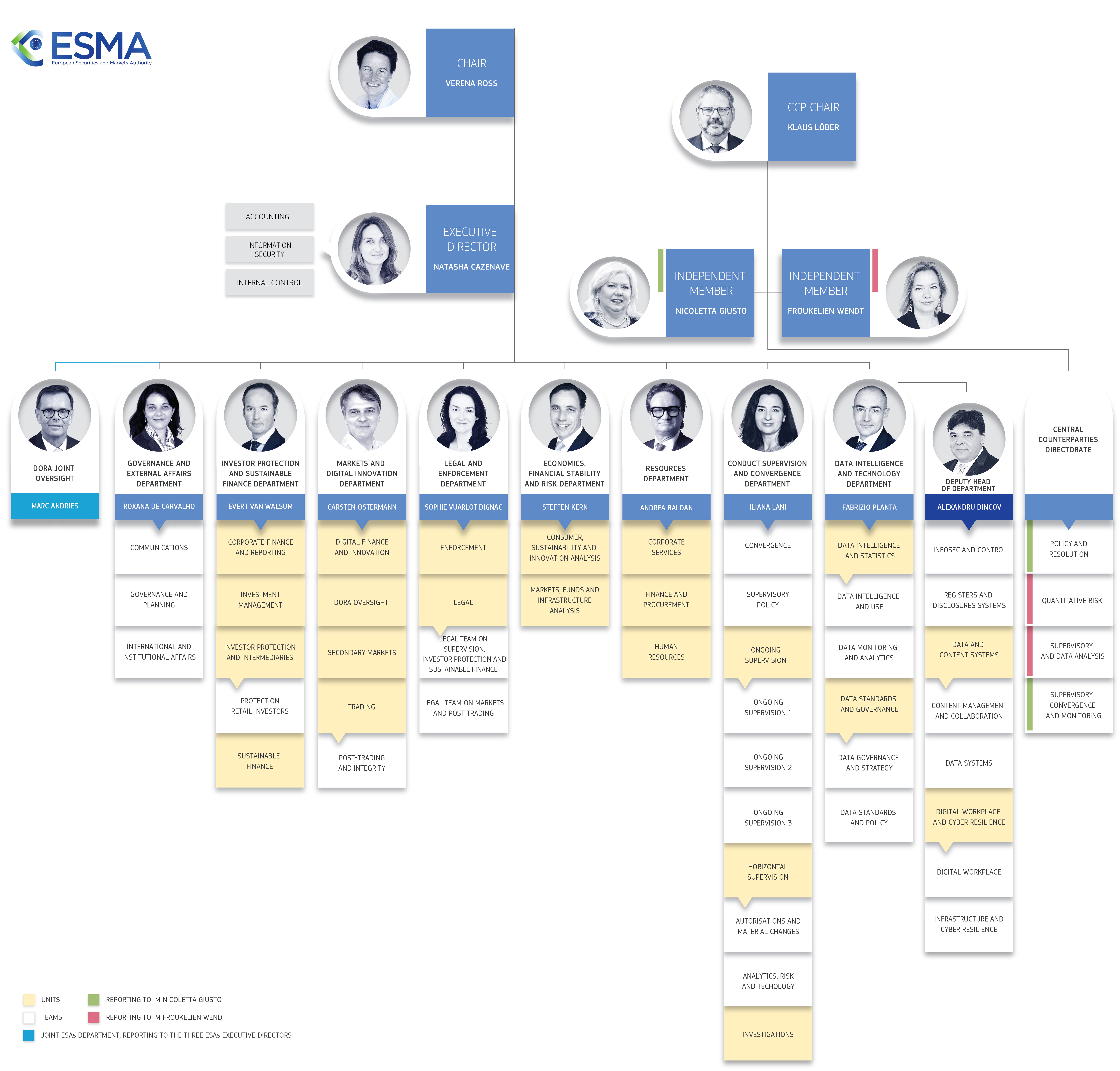 ESMA organigramme