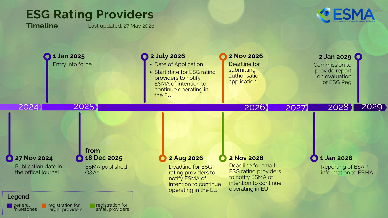 ESG Rating Providers - Timeline