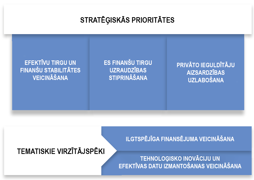 Stratēģiskās prioritātes