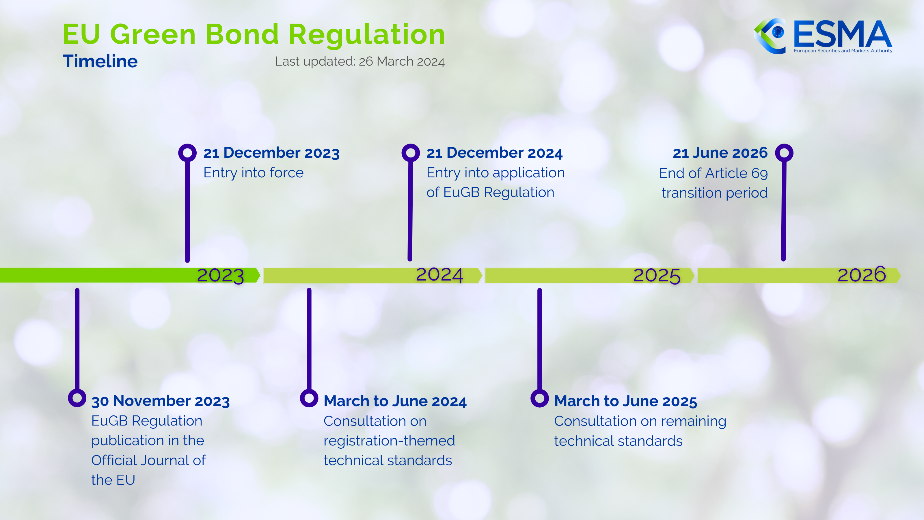 EU Green Bond Regulation timeline
