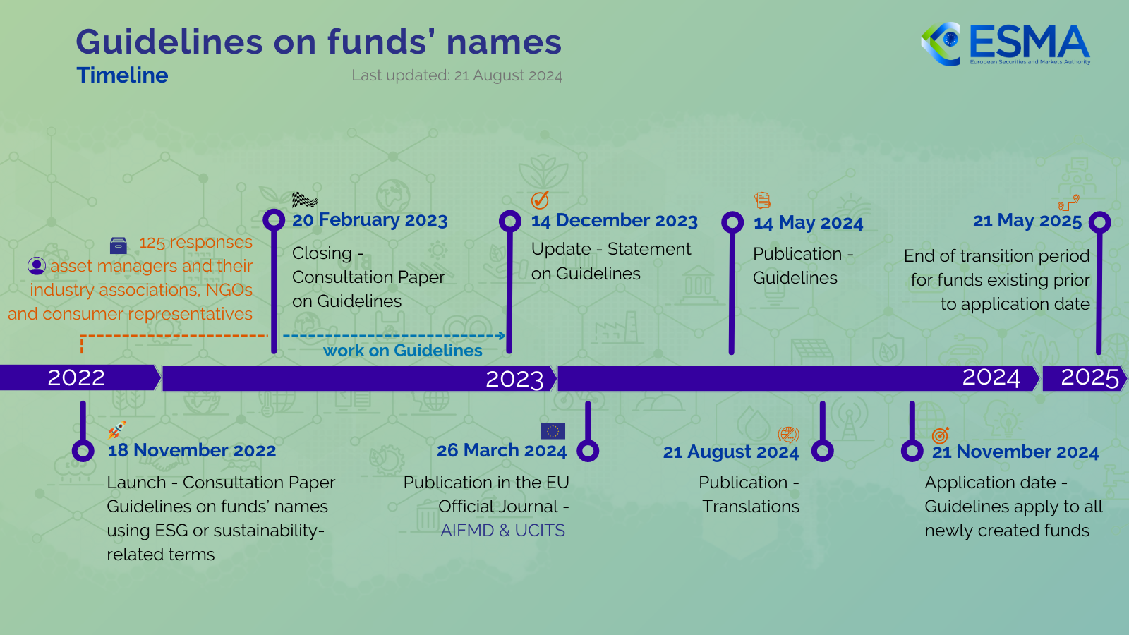 Guidelines on funds' names - timeline