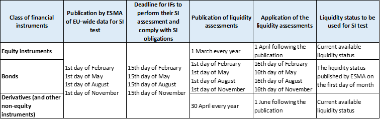 timeline for the publication and application of the annual or quarterly liquidity assessments and the deadlines for the SI determination.