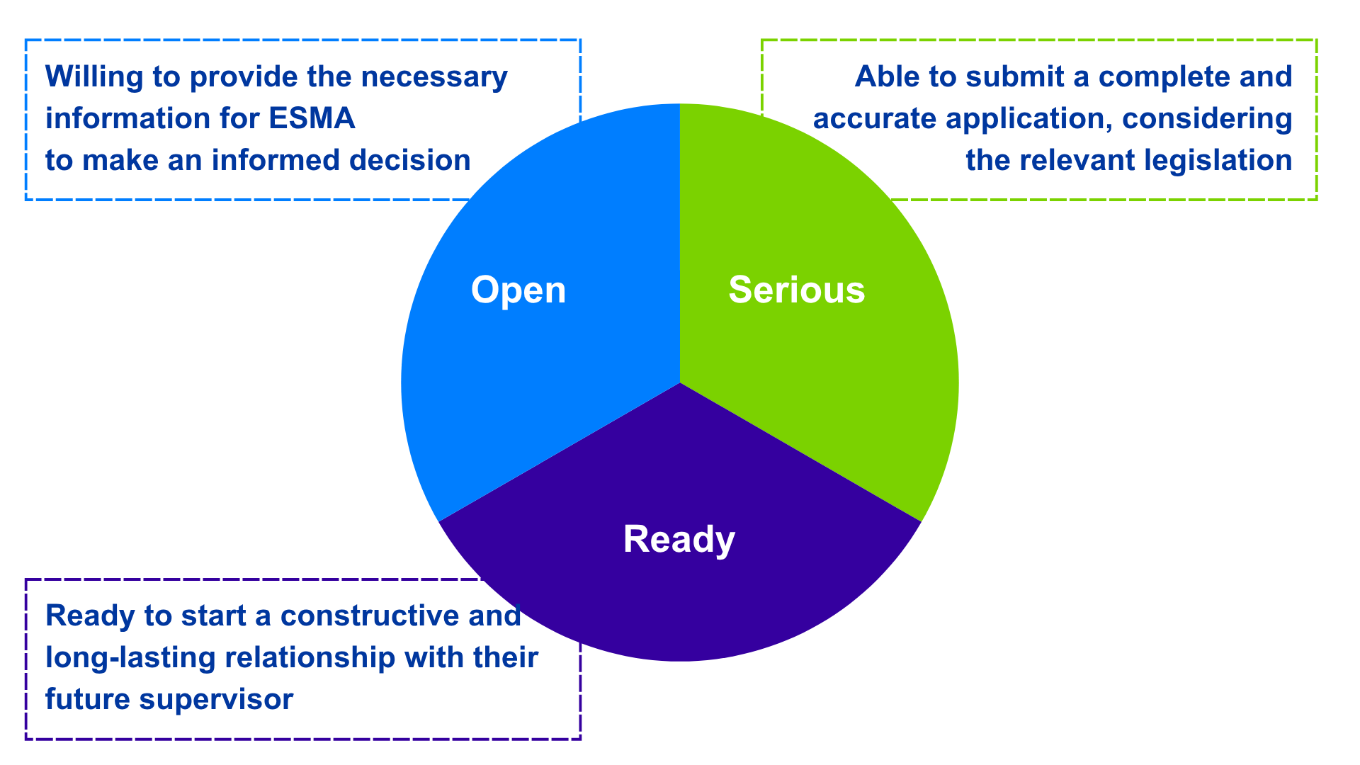 Registration process